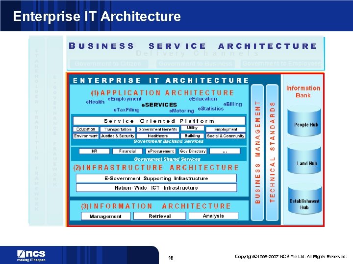 Enterprise IT Architecture BUSINESS SERV ICE 16 ARCHITECTURE Copyright© 1996 -2007 NCS Pte Ltd.