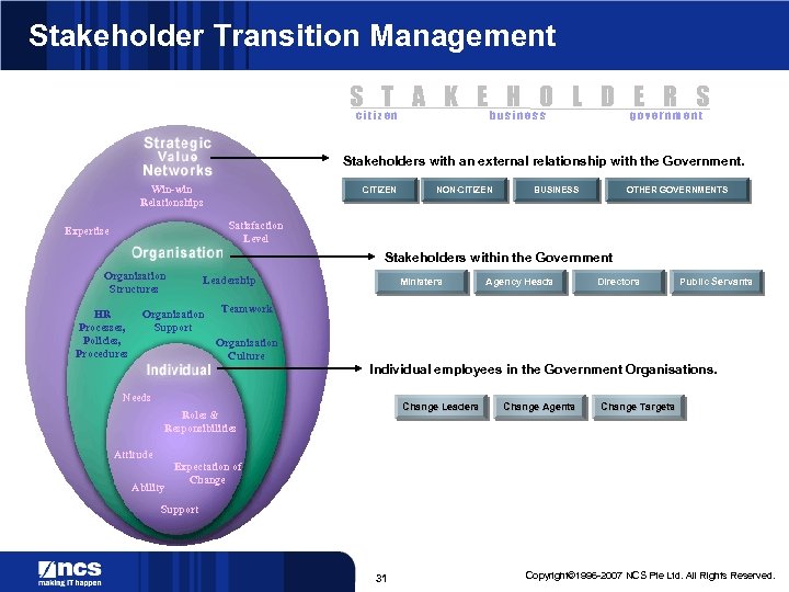 Stakeholder Transition Management S T A K E H O L D E R