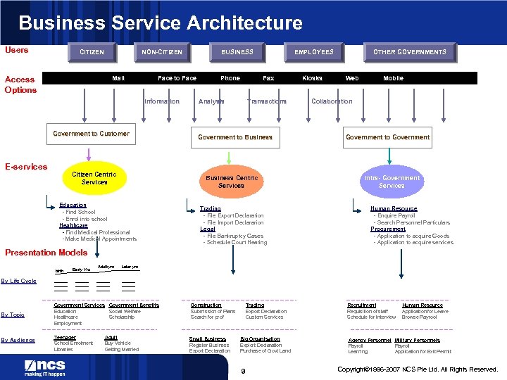 Business Service Architecture Users CITIZEN NON-CITIZEN Mail Access Options Face to Face Information Government