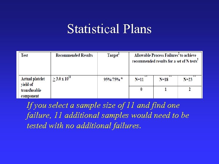 Statistical Plans If you select a sample size of 11 and find one failure,