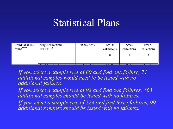 Statistical Plans If you select a sample size of 60 and find one failure,