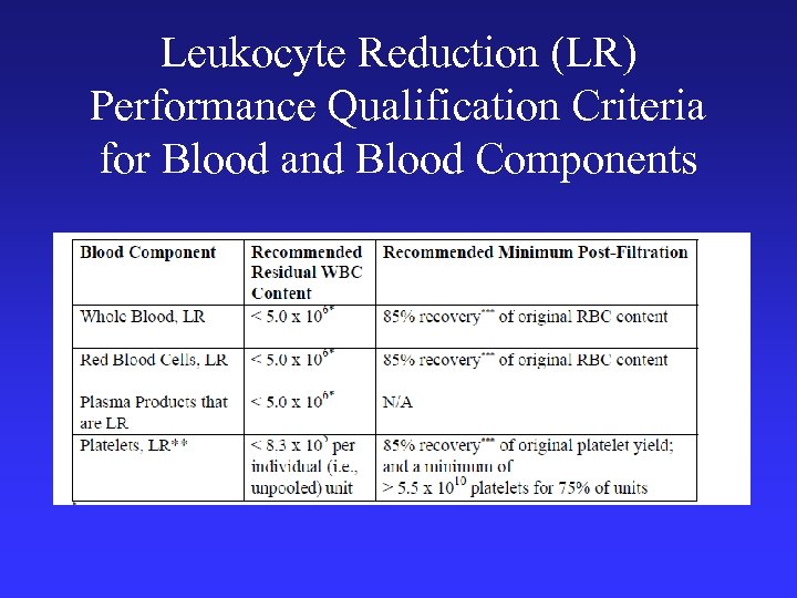 Leukocyte Reduction (LR) Performance Qualification Criteria for Blood and Blood Components 