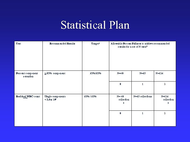 Statistical Plan Test Recommended Results Percent component retention ***** Single component: < 5. 0