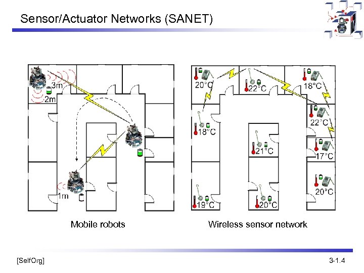 Sensor/Actuator Networks (SANET) Mobile robots [Self. Org] Wireless sensor network 3 -1. 4 