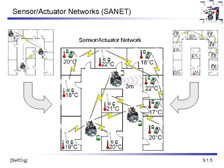 Sensor/Actuator Networks (SANET) Sensor/Actuator Network [Self. Org] 3 -1. 5 