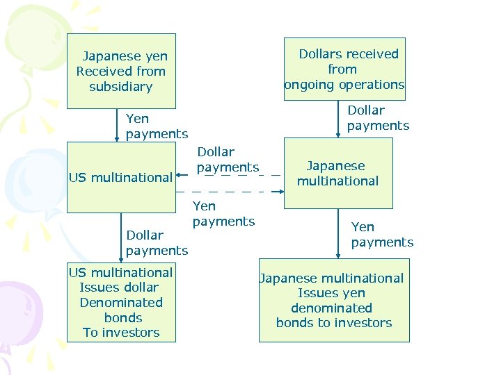  Dollars received from ongoing operations Japanese yen Received from subsidiary Dollar payments Yen