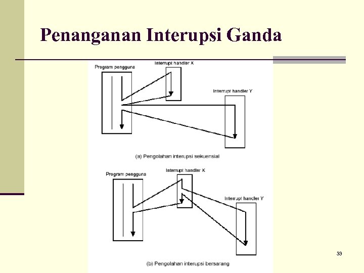 Penanganan Interupsi Ganda 33 