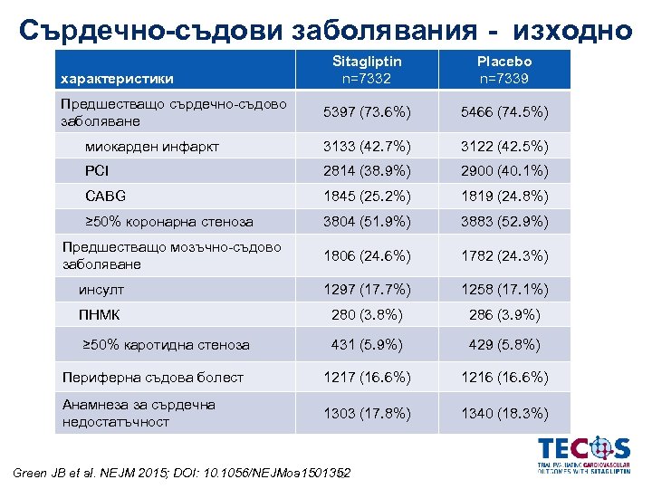 Сърдечно-съдови заболявания - изходно Sitagliptin n=7332 Placebo n=7339 Предшестващо сърдечно-съдово заболяване 5397 (73. 6%)