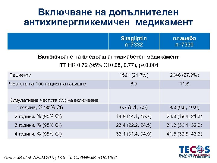 Включване на допълнителен антихипергликемичен медикамент Sitagliptin n=7332 плацебо n=7339 Вклюючване на следващ антидиабетен медикамент
