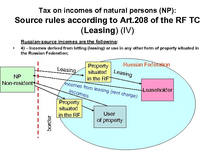 Tax on incomes of natural persons (NP): Source rules according to Art. 208 of