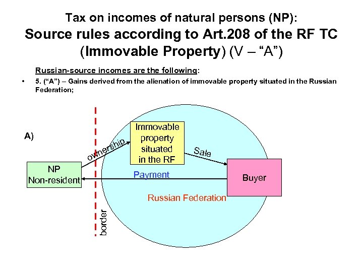 Tax on incomes of natural persons (NP): Source rules according to Art. 208 of
