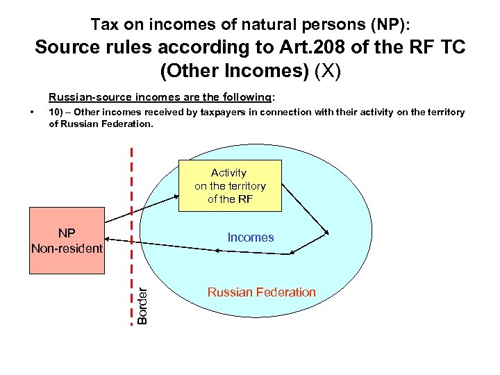 Tax on incomes of natural persons (NP): Source rules according to Art. 208 of