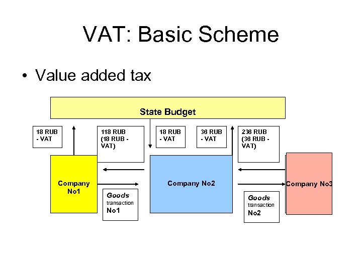 VAT: Basic Scheme • Value added tax State Budget 18 RUB - VAT Company