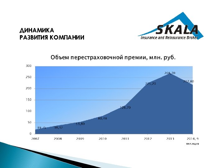 ДИНАМИКА РАЗВИТИЯ КОМПАНИИ 