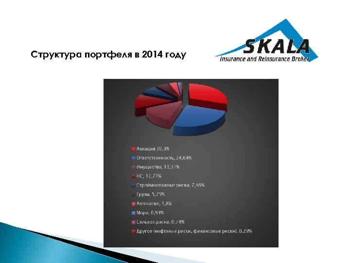Структура портфеля в 2014 году 