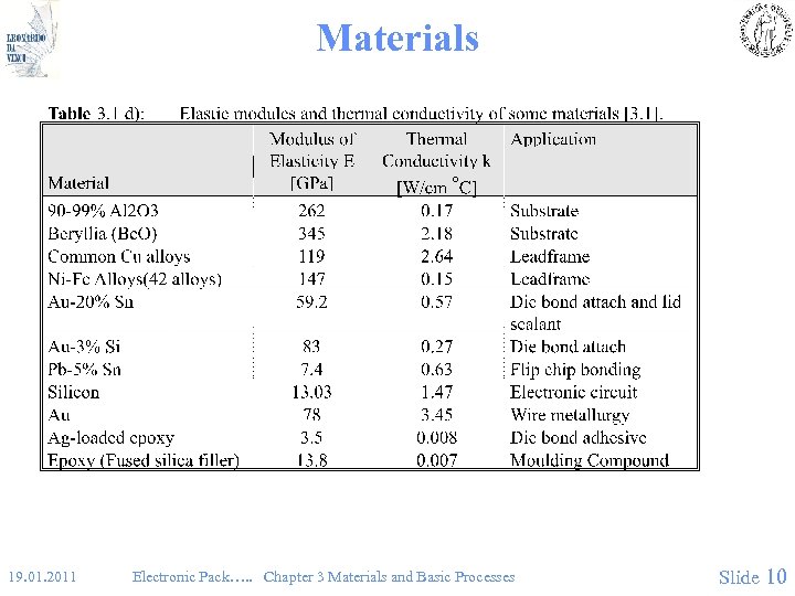 Materials • Fig 3. 1. d 19. 01. 2011 Electronic Pack…. . Chapter 3