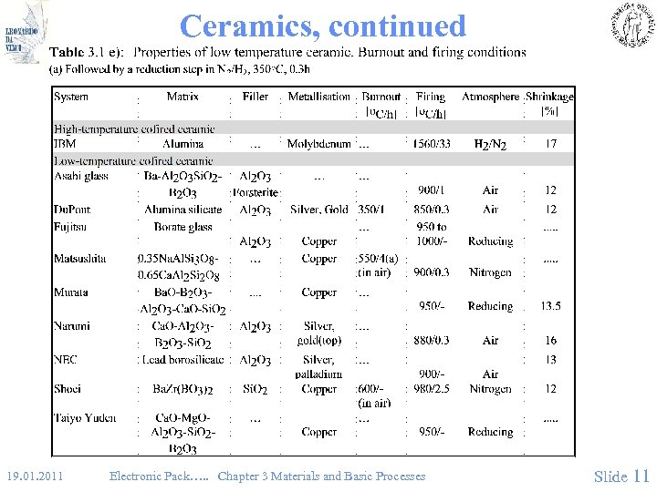 Ceramics, continued 19. 01. 2011 Electronic Pack…. . Chapter 3 Materials and Basic Processes