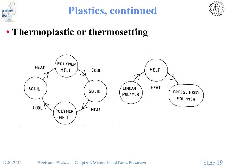 Plastics, continued • Thermoplastic or thermosetting 19. 01. 2011 Electronic Pack…. . Chapter 3