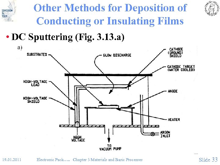 Other Methods for Deposition of Conducting or Insulating Films • DC Sputtering (Fig. 3.