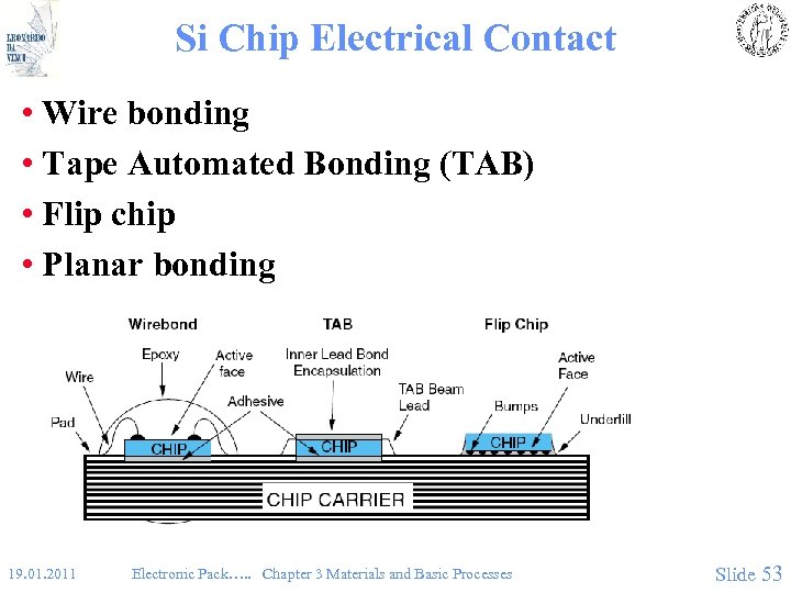 Si Chip Electrical Contact • Wire bonding • Tape Automated Bonding (TAB) • Flip