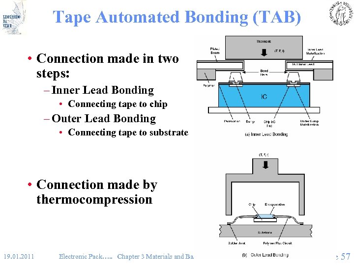 Tape Automated Bonding (TAB) • Connection made in two steps: – Inner Lead Bonding