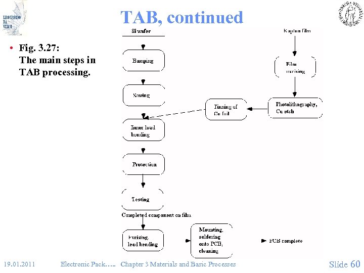 TAB, continued • Fig. 3. 27: The main steps in TAB processing. 19. 01.