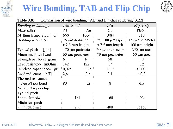 Wire Bonding, TAB and Flip Chip 19. 01. 2011 Electronic Pack…. . Chapter 3