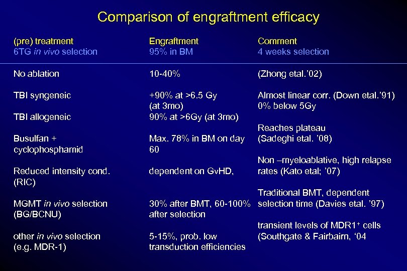 Comparison of engraftment efficacy (pre) treatment 6 TG in vivo selection Engraftment 95% in