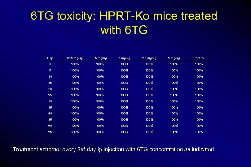 6 TG toxicity: HPRT-Ko mice treated with 6 TG Day 0. 25 mg/kg 0.