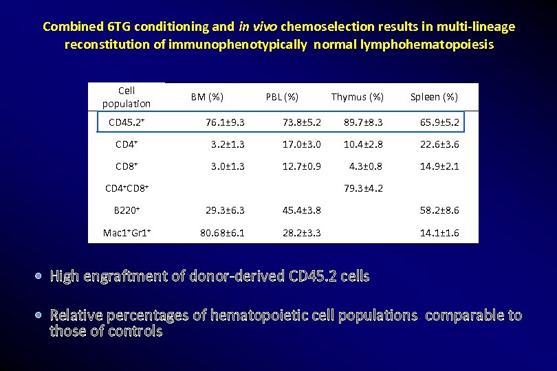 Combined 6 TG conditioning and in vivo chemoselection results in multi-lineage reconstitution of immunophenotypically