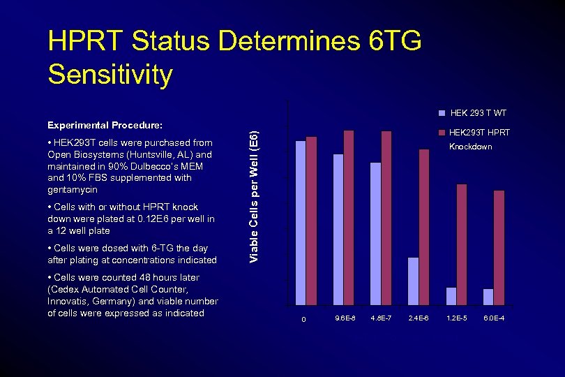 HPRT Status Determines 6 TG Sensitivity 1. 6 HEK 293 T WT • HEK