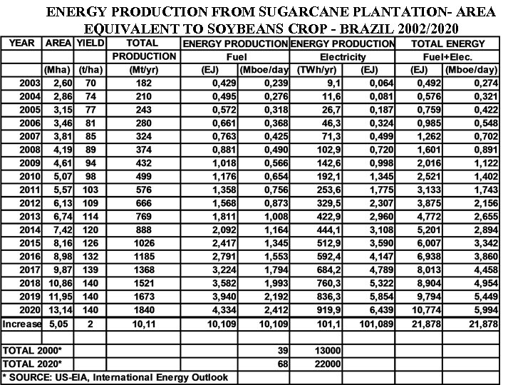 ENERGY PRODUCTION FROM SUGARCANE PLANTATION- AREA EQUIVALENT TO SOYBEANS CROP - BRAZIL 2002/2020 