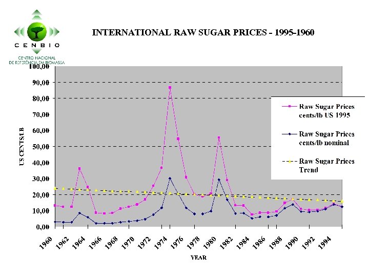 INTERNATIONAL RAW SUGAR PRICES - 1995 -1960 