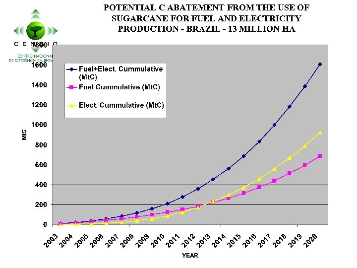 POTENTIAL C ABATEMENT FROM THE USE OF SUGARCANE FOR FUEL AND ELECTRICITY PRODUCTION -