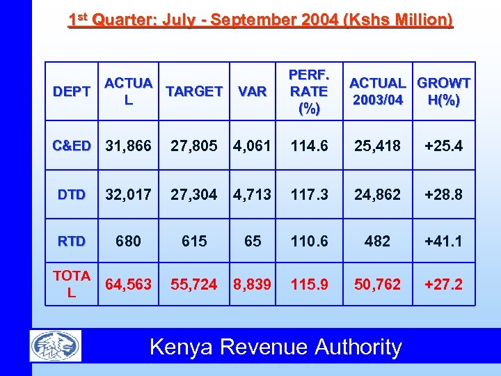 1 st Quarter: July - September 2004 (Kshs Million) ACTUA DEPT TARGET L VAR