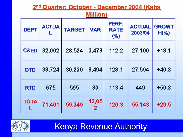 2 nd Quarter: October - December 2004 (Kshs Million) VAR PERF. RATE (%) C&ED