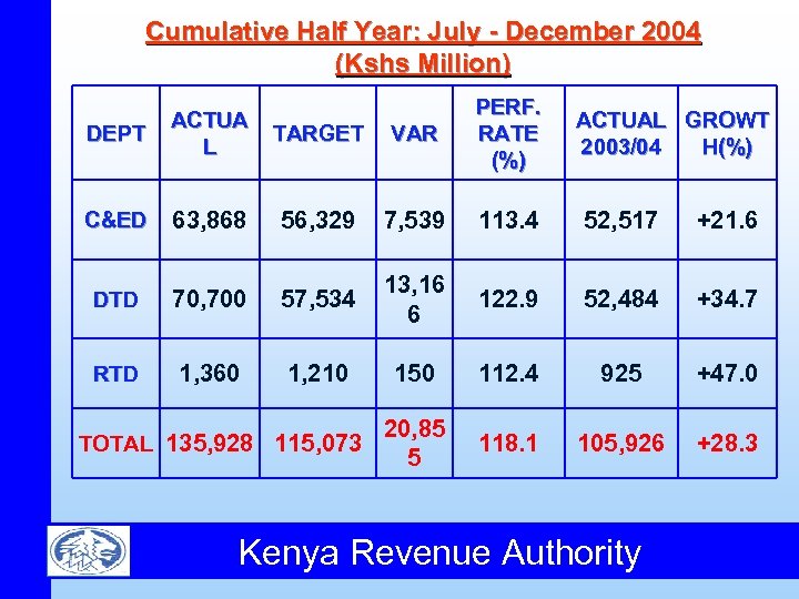 Cumulative Half Year: July - December 2004 (Kshs Million) DEPT ACTUA L TARGET VAR