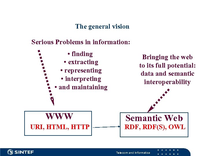 The general vision Serious Problems in information: • finding • extracting • representing •