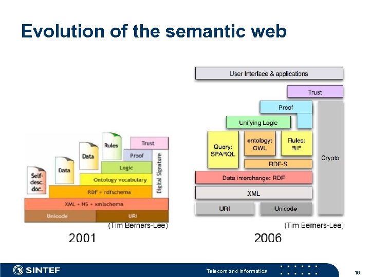 Evolution of the semantic web Telecom and Informatics 16 