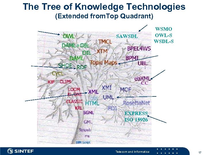The Tree of Knowledge Technologies (Extended from. Top Quadrant) WSMO OWL-S WSDL-S SAWSDL CC