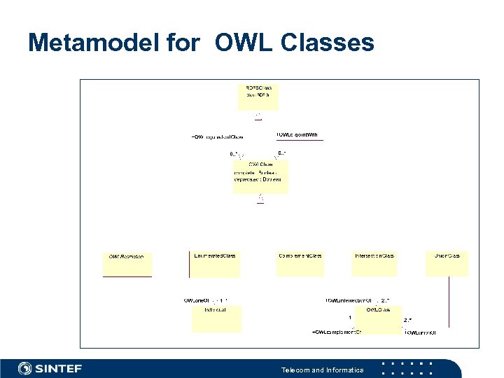 Metamodel for OWL Classes Telecom and Informatics 
