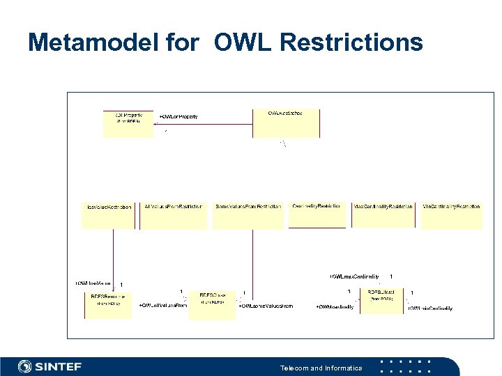 Metamodel for OWL Restrictions Telecom and Informatics 