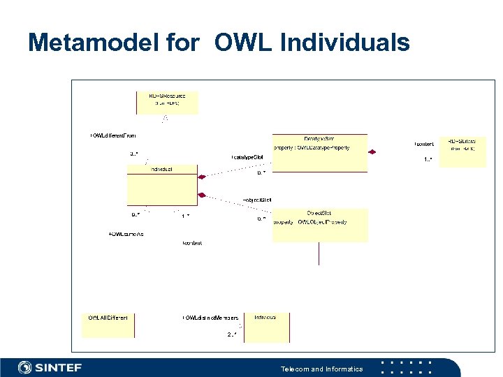 Metamodel for OWL Individuals Telecom and Informatics 