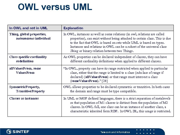 OWL versus UML In OWL and not in UML Explanation Thing, global properties, autonomous