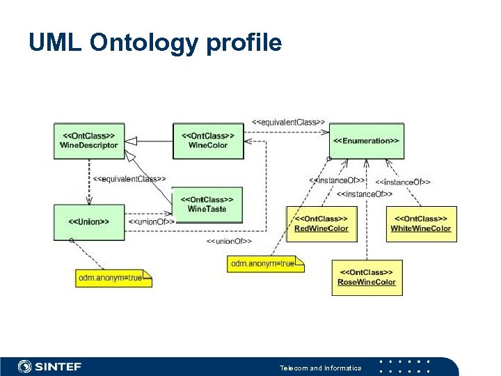 UML Ontology profile Telecom and Informatics 