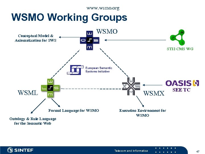 www. wsmo. org WSMO Working Groups Conceptual Model & Axiomatization for SWS WSMO STI