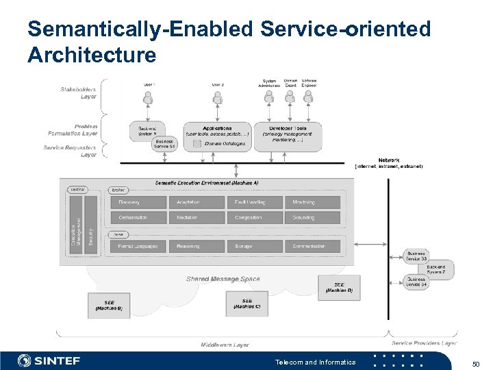 Semantically-Enabled Service-oriented Architecture Telecom and Informatics 50 