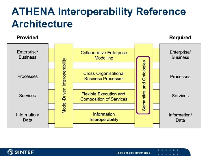 ATHENA Interoperability Reference Architecture Telecom and Informatics 