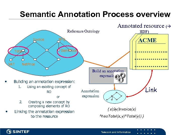 Semantic Annotation Process overview Reference Ontology Invoice RDF) ACME RFQ ……………. . Item. Proce