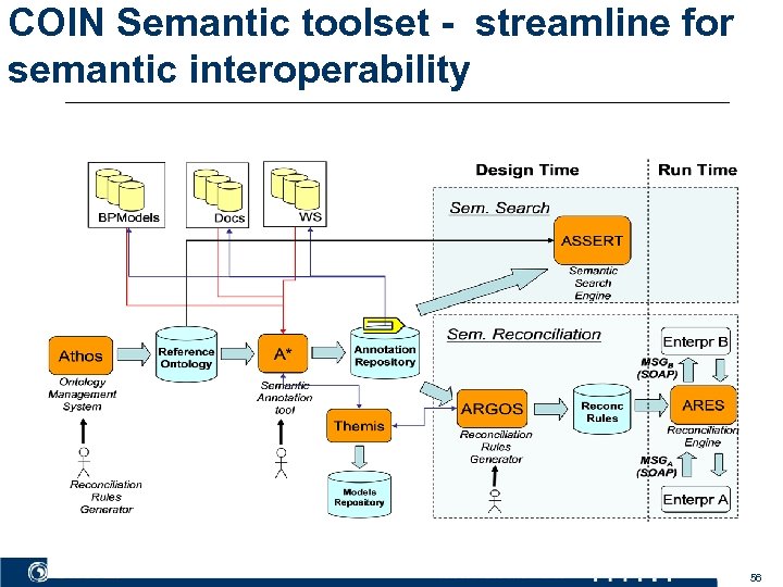 COIN Semantic toolset - streamline for semantic interoperability Telecom and Informatics 56 